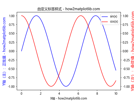 Matplotlib中如何为次坐标轴添加Y轴标签