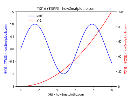 Matplotlib中如何为次坐标轴添加Y轴标签