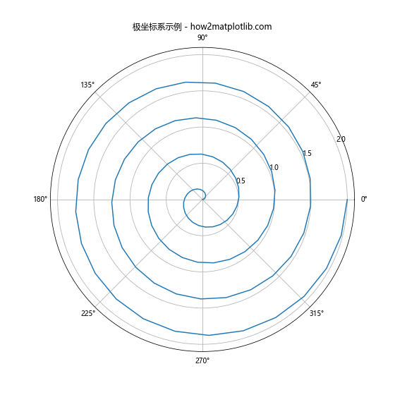 Matplotlib中如何调整坐标轴标签位置：全面指南