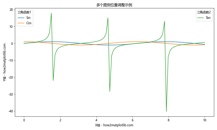 Matplotlib中如何调整坐标轴标签位置：全面指南