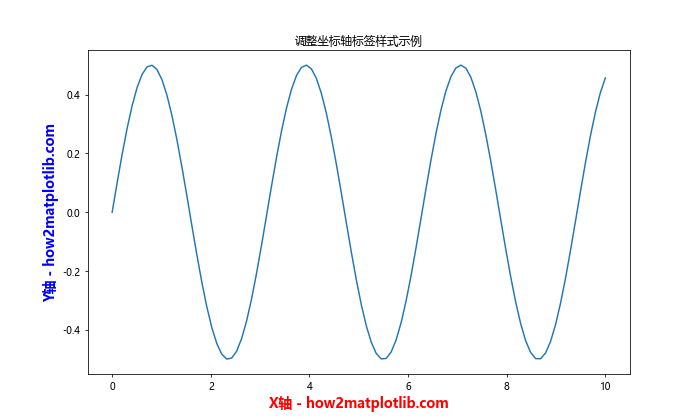 Matplotlib中如何调整坐标轴标签位置：全面指南