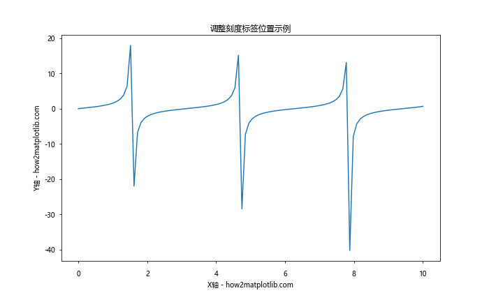 Matplotlib中如何调整坐标轴标签位置：全面指南