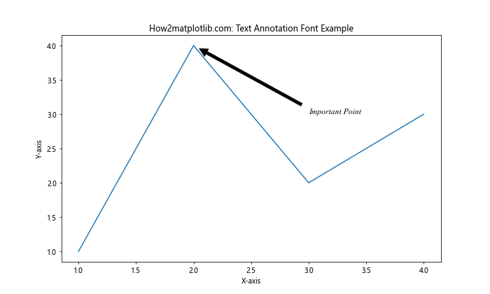 Matplotlib 中如何更改字体：全面指南