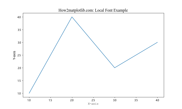 Matplotlib 中如何更改字体：全面指南