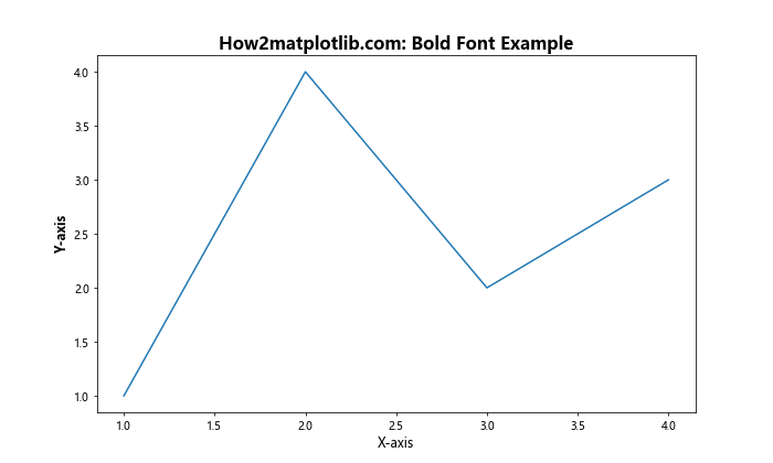 Matplotlib 中如何更改字体：全面指南