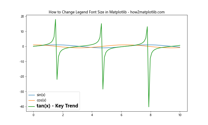 Matplotlib中如何调整图例字体大小：全面指南