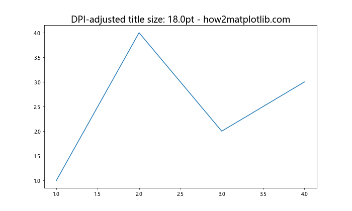 Matplotlib 图表标题字体大小设置全攻略