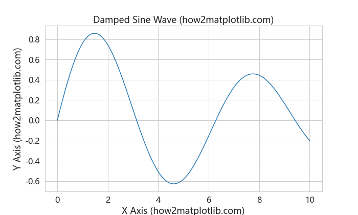 Matplotlib中如何调整坐标轴标签的大小