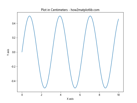 Matplotlib 图形尺寸调整：全面指南与实用技巧