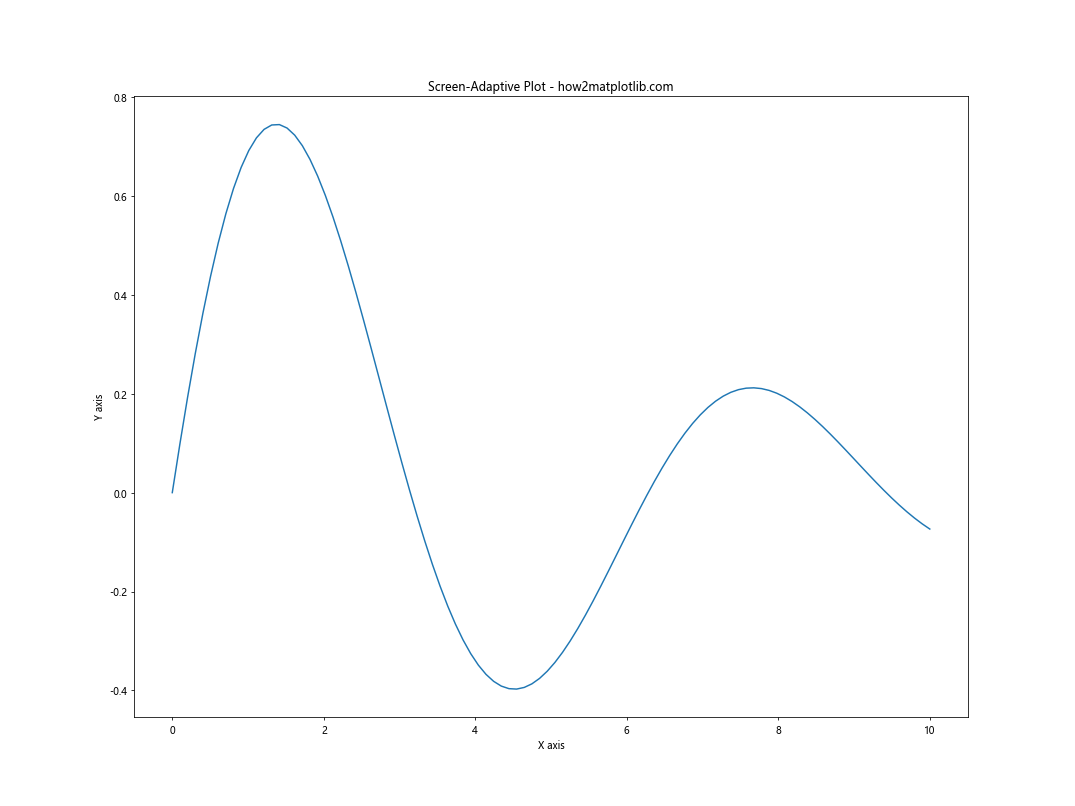 Matplotlib 图形尺寸调整：全面指南与实用技巧