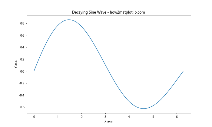 Matplotlib 图形尺寸调整：全面指南与实用技巧