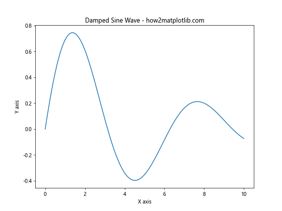 Matplotlib 图形尺寸调整：全面指南与实用技巧