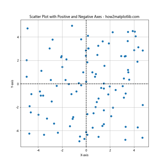 Matplotlib散点图：如何创建包含正负轴的散点图