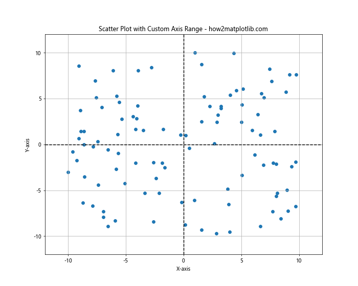 Matplotlib散点图：如何创建包含正负轴的散点图