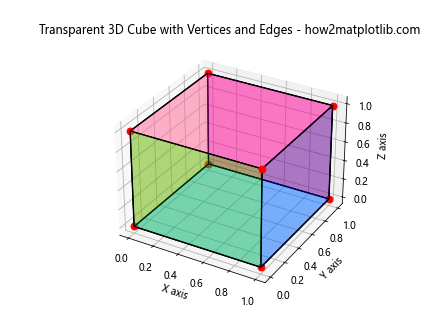 如何使用Python的Matplotlib库绘制3D立方体