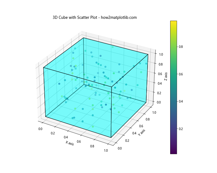 如何使用Python的Matplotlib库绘制3D立方体