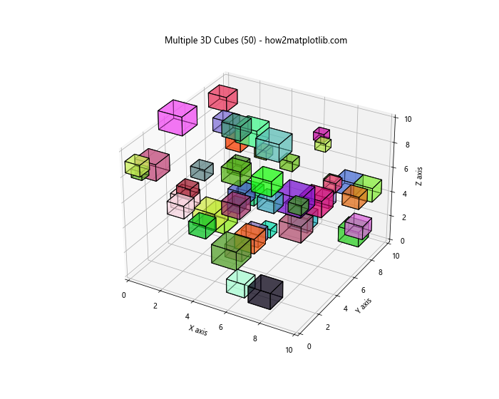 如何使用Python的Matplotlib库绘制3D立方体