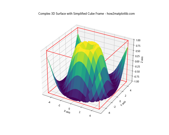 如何使用Python的Matplotlib库绘制3D立方体