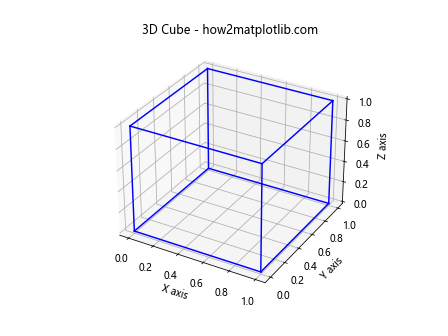 如何使用Python的Matplotlib库绘制3D立方体