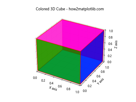 如何使用Python的Matplotlib库绘制3D立方体