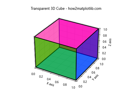 如何使用Python的Matplotlib库绘制3D立方体