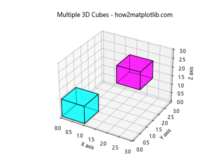 如何使用Python的Matplotlib库绘制3D立方体