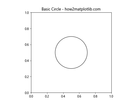 Matplotlib绘制圆形图形的全面指南
