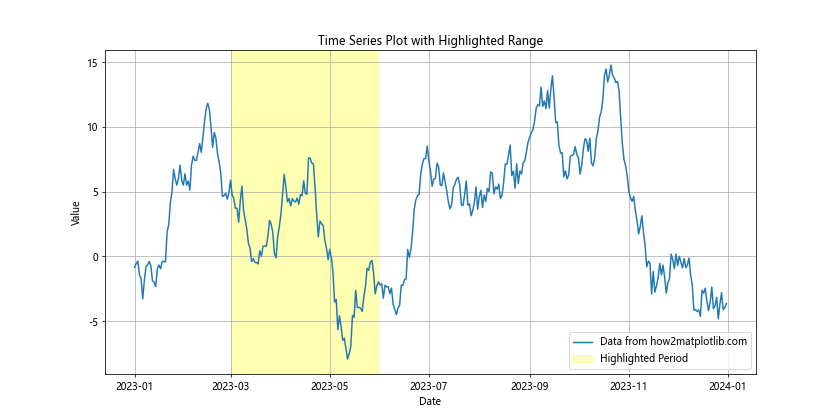 如何在Python中使用Matplotlib高亮时间序列图中的时间范围