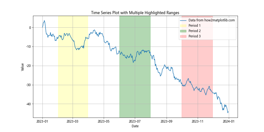 如何在Python中使用Matplotlib高亮时间序列图中的时间范围