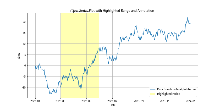 如何在Python中使用Matplotlib高亮时间序列图中的时间范围