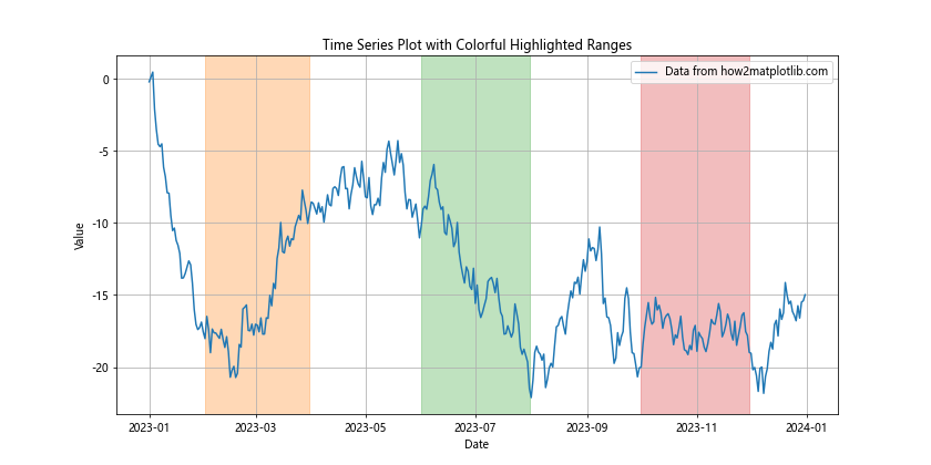如何在Python中使用Matplotlib高亮时间序列图中的时间范围