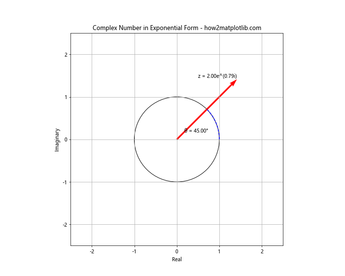 如何使用Matplotlib在Python中绘制复数