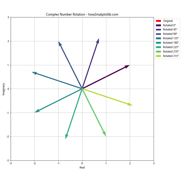 如何使用Matplotlib在Python中绘制复数