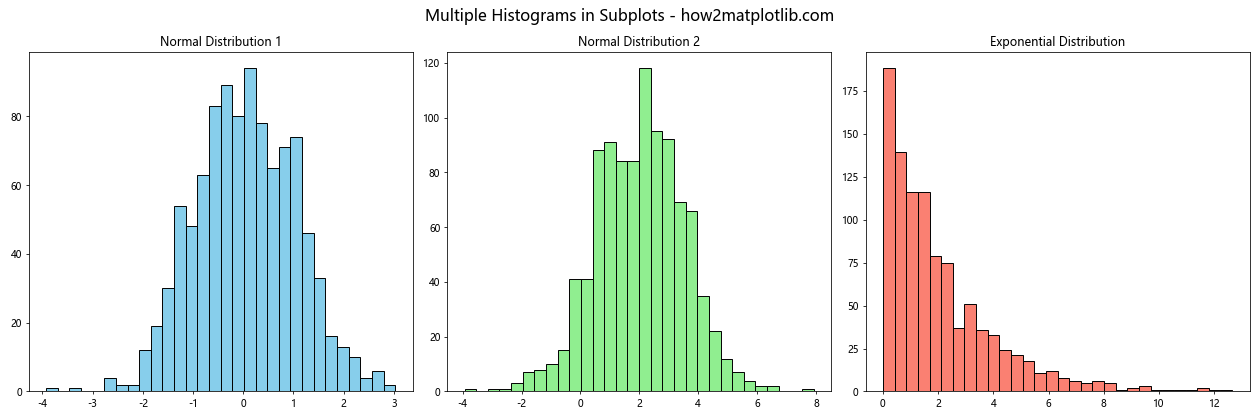 如何使用Matplotlib在Python中绘制多变量直方图