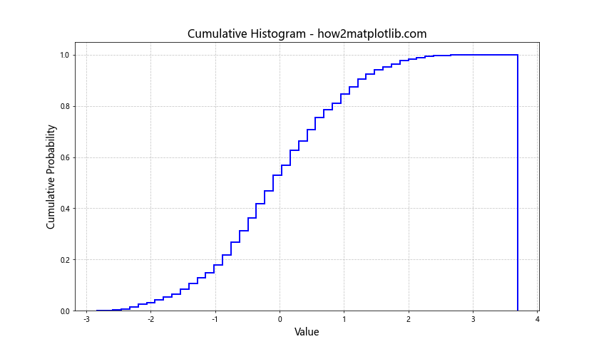 如何使用Matplotlib在Python中绘制多变量直方图