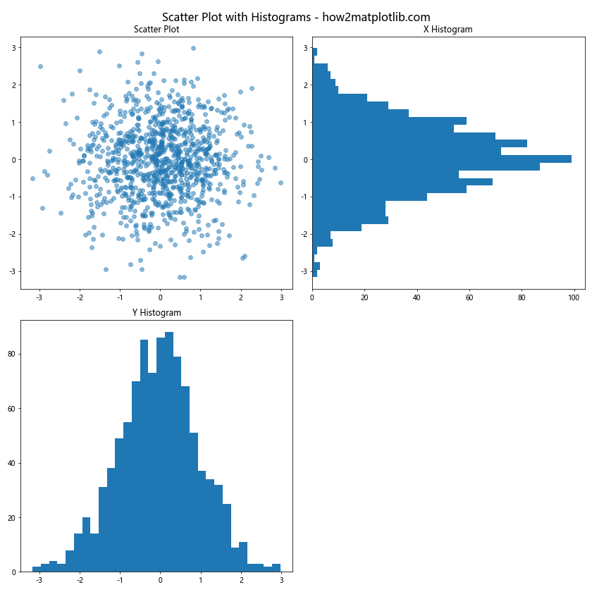 如何使用Matplotlib在Python中绘制多变量直方图