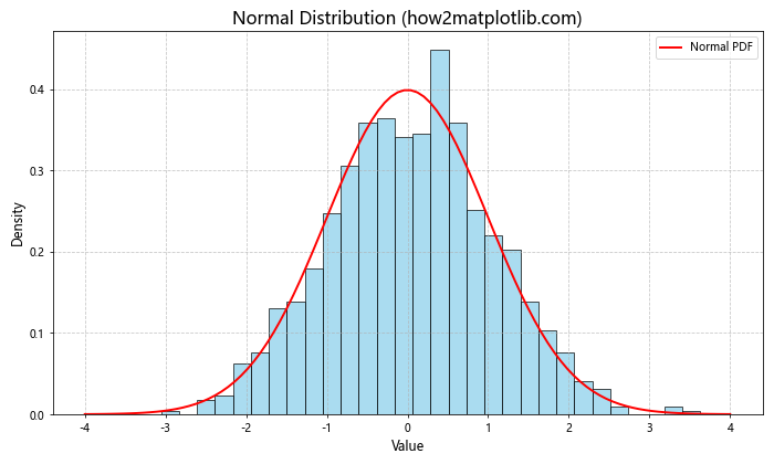 如何使用Python的Matplotlib绘制正态分布图