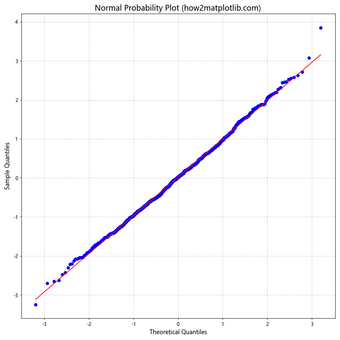 如何使用Python的Matplotlib绘制正态分布图