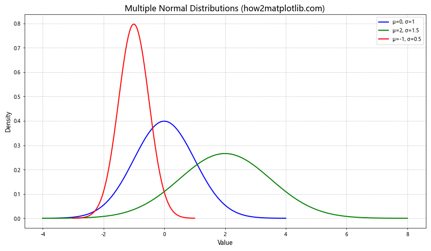 如何使用Python的Matplotlib绘制正态分布图