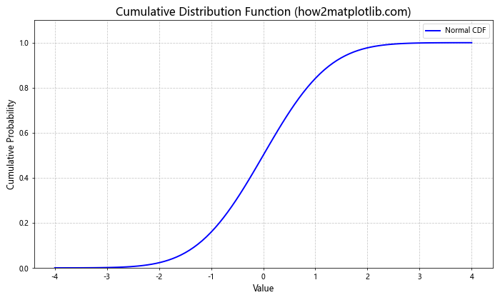 如何使用Python的Matplotlib绘制正态分布图