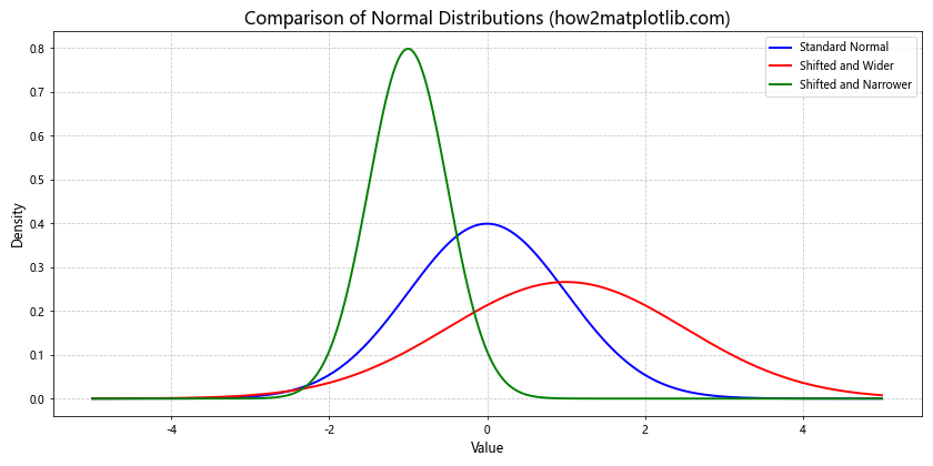 如何使用Python的Matplotlib绘制正态分布图