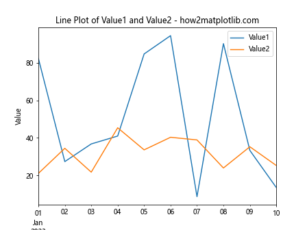 如何使用Matplotlib绘制Pandas DataFrame数据