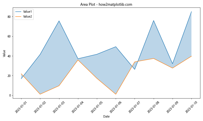 如何使用Matplotlib绘制Pandas DataFrame数据