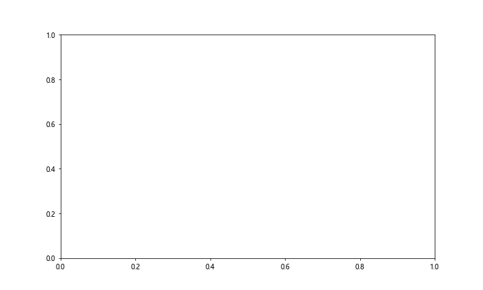 如何使用Matplotlib绘制Pandas DataFrame数据