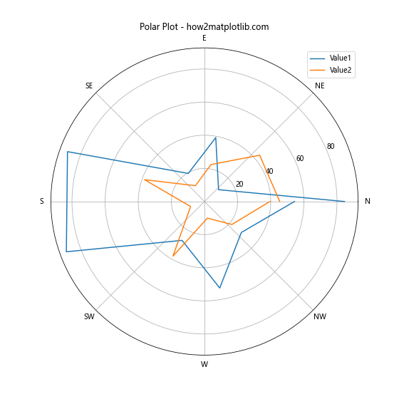 如何使用Matplotlib绘制Pandas DataFrame数据