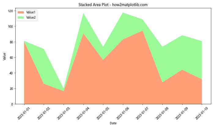 如何使用Matplotlib绘制Pandas DataFrame数据