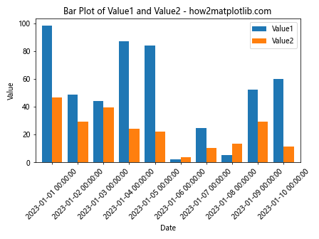 如何使用Matplotlib绘制Pandas DataFrame数据