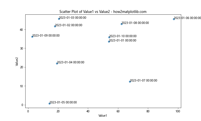 如何使用Matplotlib绘制Pandas DataFrame数据