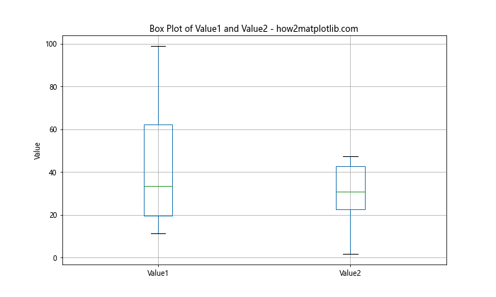 如何使用Matplotlib绘制Pandas DataFrame数据