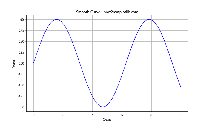 Matplotlib绘制平滑曲线的全面指南